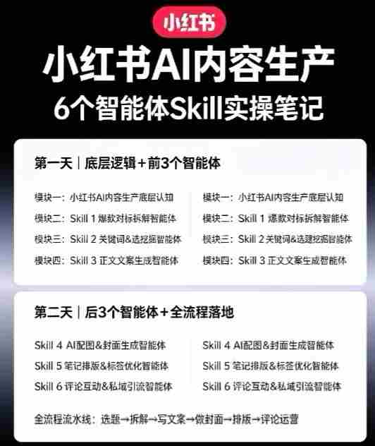 小红书AI内容生产2026年线下课完整现场还原版，用AI构建高转化内容流水线