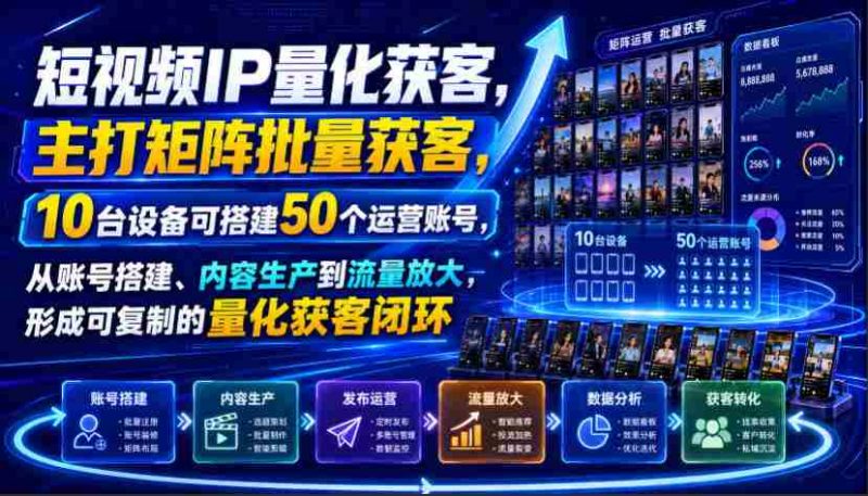 短视频IP量化获客,主打矩阵批量获客,10台设备可搭建50个运营账号,从账号搭建、内容生产到流量放大,形成可复制的量化获客闭环-一起发