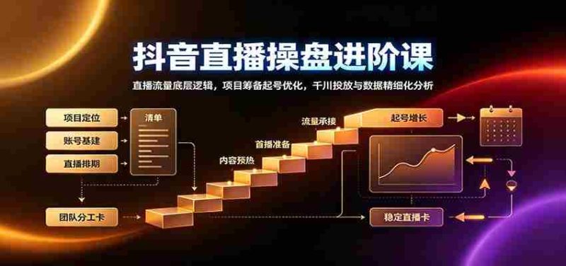 抖音直播操盘进阶课:直播流量底层逻辑,项目筹备起号优化,千川投放与数据精细化分析-一起发