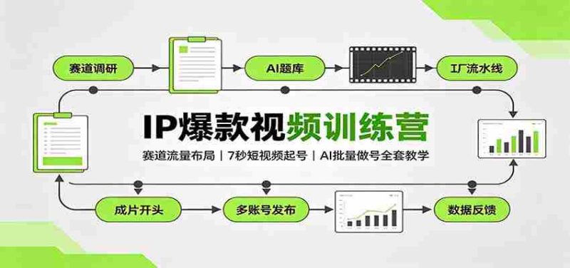 IP爆款视频训练营:赛道流量布局,7秒短视频起号,AI批量做号全套教学-一起发